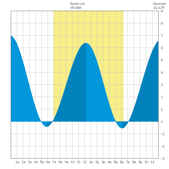 Seacamp Dock tide chart for Friday, February 24, 2023