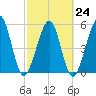Seacamp Dock tide chart for Friday, February 24, 2023