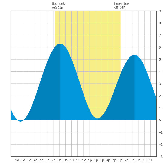 Seacamp Dock tide chart for Saturday, February 4, 2023
