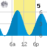 Seacamp Dock tide chart for Sunday, February 5, 2023