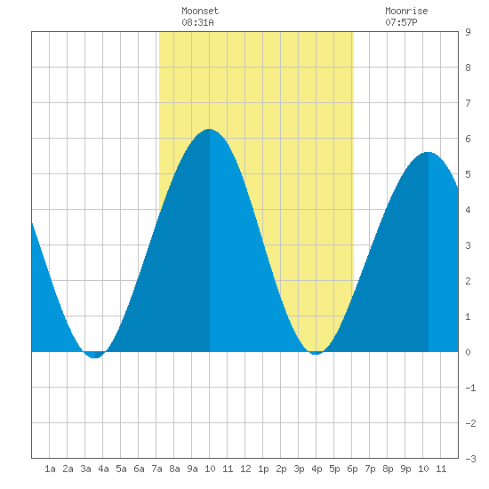 Seacamp Dock tide chart for Tuesday, February 7, 2023