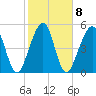Seacamp Dock tide chart for Wednesday, February 8, 2023