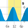 Seacamp Dock tide chart for Thursday, February 9, 2023