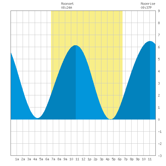 Seacamp Dock tide chart for Friday, March 10, 2023