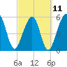 Seacamp Dock tide chart for Saturday, March 11, 2023