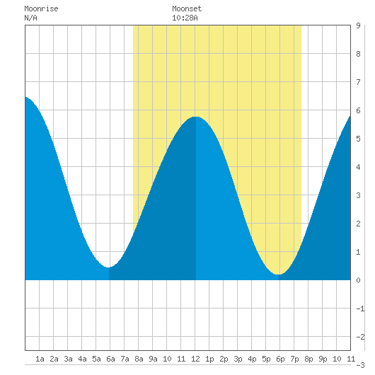Seacamp Dock tide chart for Sunday, March 12, 2023