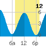 Seacamp Dock tide chart for Sunday, March 12, 2023