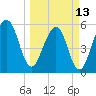 Seacamp Dock tide chart for Monday, March 13, 2023