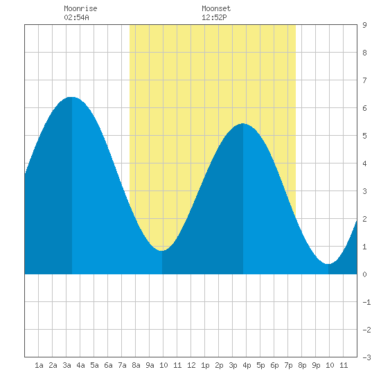 Seacamp Dock tide chart for Wednesday, March 15, 2023