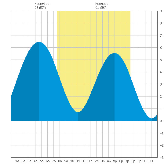 Seacamp Dock tide chart for Thursday, March 16, 2023