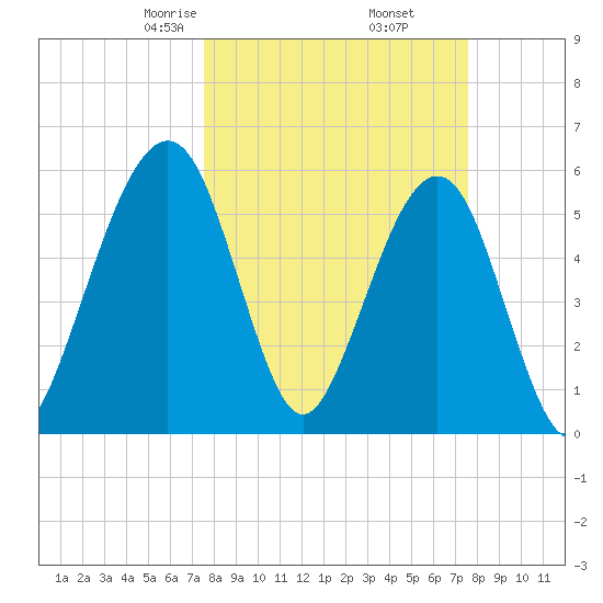 Seacamp Dock tide chart for Friday, March 17, 2023