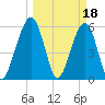 Seacamp Dock tide chart for Saturday, March 18, 2023