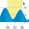 Seacamp Dock tide chart for Wednesday, March 1, 2023