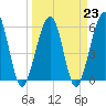 Seacamp Dock tide chart for Thursday, March 23, 2023