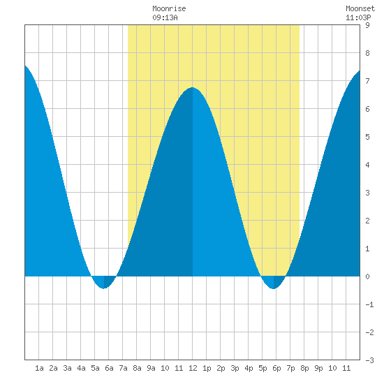 Seacamp Dock tide chart for Friday, March 24, 2023