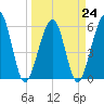 Seacamp Dock tide chart for Friday, March 24, 2023