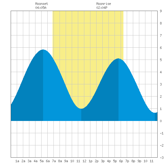 Seacamp Dock tide chart for Thursday, March 2, 2023