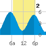Seacamp Dock tide chart for Thursday, March 2, 2023