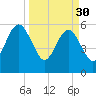 Seacamp Dock tide chart for Thursday, March 30, 2023