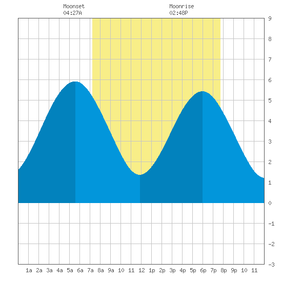 Seacamp Dock tide chart for Friday, March 31, 2023