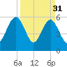 Seacamp Dock tide chart for Friday, March 31, 2023