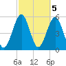 Seacamp Dock tide chart for Sunday, March 5, 2023