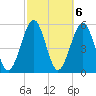 Seacamp Dock tide chart for Monday, March 6, 2023