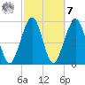 Seacamp Dock tide chart for Tuesday, March 7, 2023