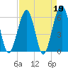 Seacamp Dock tide chart for Wednesday, April 19, 2023