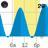 Seacamp Dock tide chart for Thursday, April 20, 2023