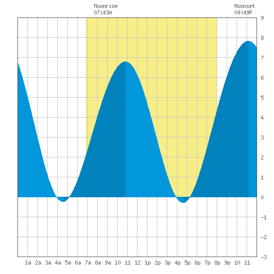 Seacamp Dock tide chart for Friday, April 21, 2023