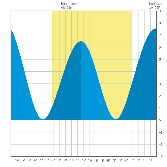 Seacamp Dock tide chart for Saturday, April 22, 2023