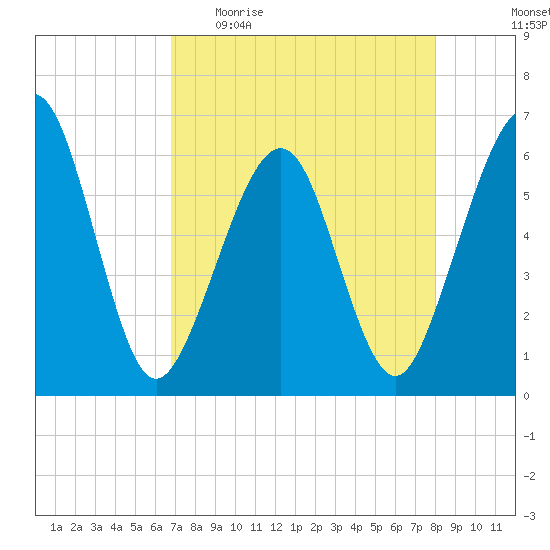 Seacamp Dock tide chart for Sunday, April 23, 2023