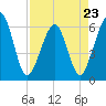 Seacamp Dock tide chart for Sunday, April 23, 2023