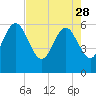 Seacamp Dock tide chart for Friday, April 28, 2023