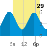 Seacamp Dock tide chart for Saturday, April 29, 2023