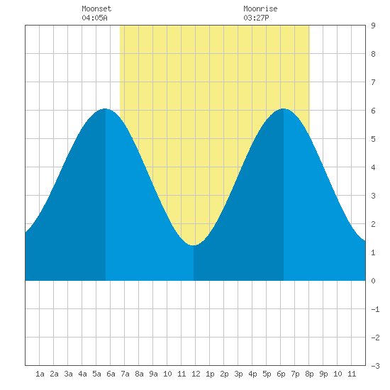 Seacamp Dock tide chart for Sunday, April 30, 2023