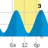 Seacamp Dock tide chart for Monday, April 3, 2023
