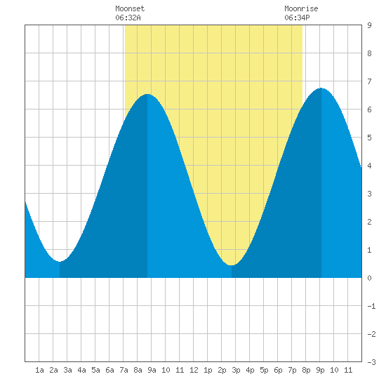 Seacamp Dock tide chart for Tuesday, April 4, 2023