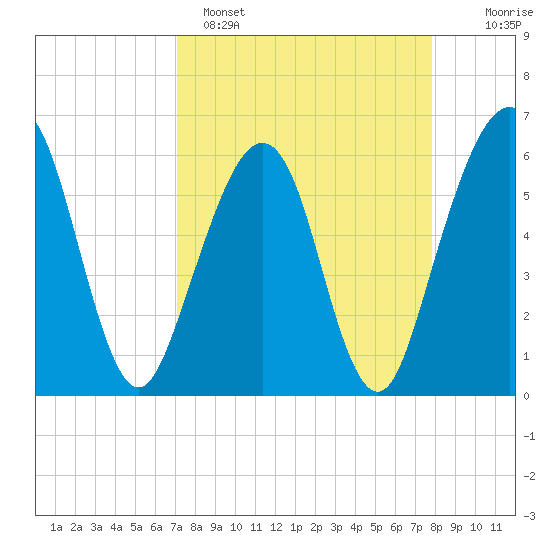Seacamp Dock tide chart for Saturday, April 8, 2023
