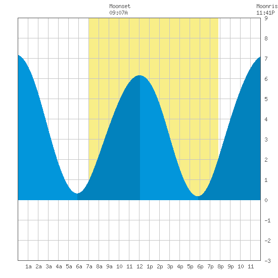 Seacamp Dock tide chart for Sunday, April 9, 2023