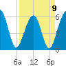 Seacamp Dock tide chart for Sunday, April 9, 2023