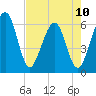 Seacamp Dock tide chart for Wednesday, May 10, 2023