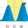 Seacamp Dock tide chart for Tuesday, May 16, 2023