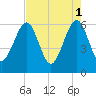 Seacamp Dock tide chart for Monday, May 1, 2023