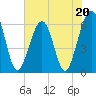 Seacamp Dock tide chart for Saturday, May 20, 2023
