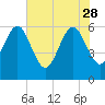 Seacamp Dock tide chart for Sunday, May 28, 2023