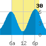 Seacamp Dock tide chart for Tuesday, May 30, 2023