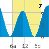 Seacamp Dock tide chart for Sunday, May 7, 2023