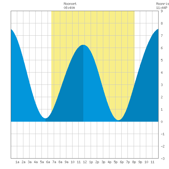 Seacamp Dock tide chart for Monday, May 8, 2023